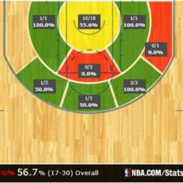 Gráfico de tiro de Pau Gasol esta madrugada ante los Milwaukee Bucks.