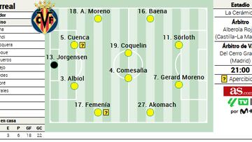 Alineación posible del Villarreal contra el Getafe en LaLiga EA Sports