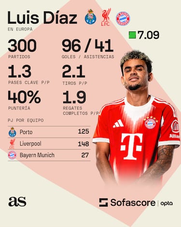 Los registros de Luis Díaz en sus 300 partidos en Europa