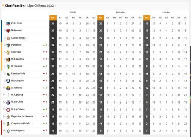 Tabla de posiciones del fútbol chileno actualizada hoy: fecha 19 | 24 de julio