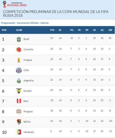 Así se mantiene la tabla de las Eliminatorias tras fallo del TAS