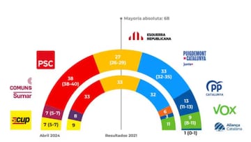 Encuesta 40db: el PSC ganaría en Cataluña; el PP, cuarta fuerza