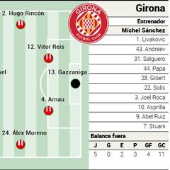 Alineación posible del Girona ante el Betis en LaLiga EA Sports
