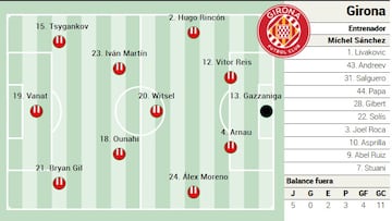 Alineación posible del Girona ante el Betis en LaLiga EA Sports