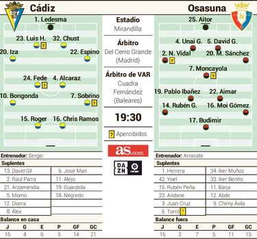 El Cádiz-Osasuna se dirime entre el querer y el tener