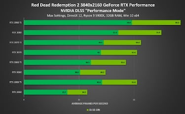 Red Dead Redemption 2 ya es compatible con Nvidia DLSS: así mejora su rendimiento en PC