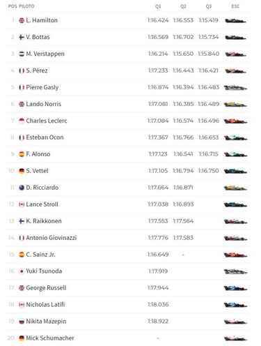 Resultados F1: clasificación, pole y parrilla de salida en Hungría
