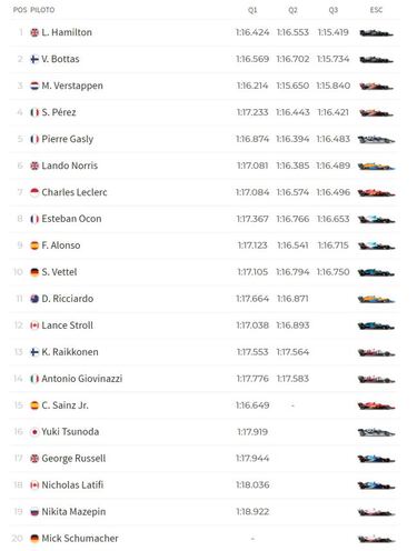 Resultados F1: clasificacin, pole y parrilla de salida en Hungra