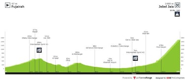 UAE Tour 2021: etapas, perfiles, recorrido y ciclistas