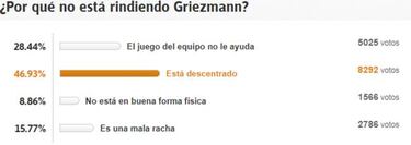 Diagnóstico de los atléticos: Griezmann está descentrado