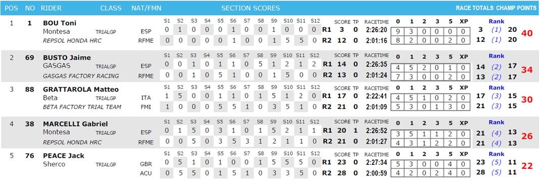 Resultados del TrialGP de Francia 2.