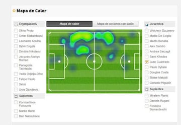 Las zonas por la que Cuadrado jugó el partido.