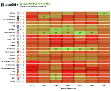 Goles por tramos entre Liga y Champions.