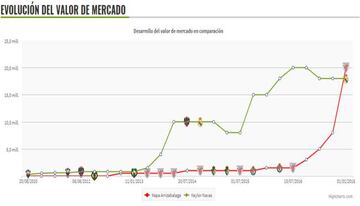 Gráfico de Transfermarkt que muestra la evolución del valor de Keylor (en verde) y Kepa (en rojo).