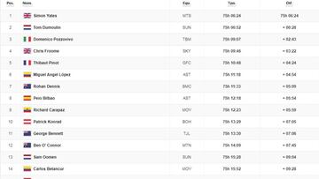 Etapa 18: clasificación del día y así queda la general del Giro