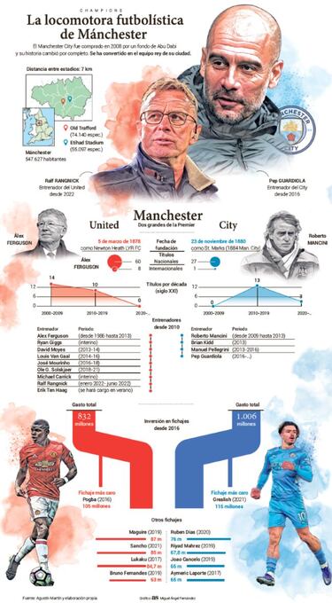 Manchester City: el ‘sorpasso’ que dejó atrás al mítico United