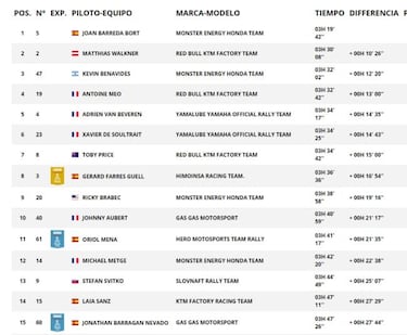Así quedó la quinta etapa en motos y así va la general