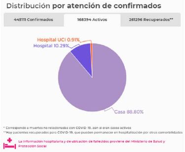 Mapa de casos y muertes por coronavirus por departamentos en Colombia: hoy, 15 de agosto