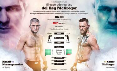 Conor McGregor regresa para recuperar su trono