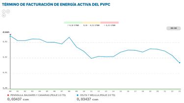 Precio de la luz por horas, 4 de noviembre | ¿Cuándo es más barato y cuándo es más caro el kWh?