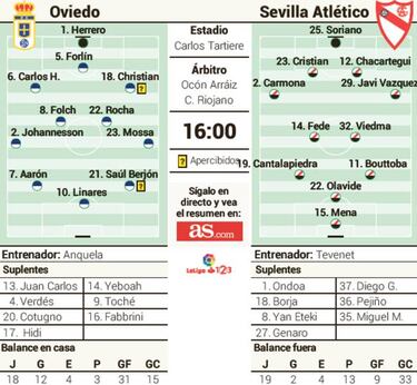 Al Real Oviedo sólo le vale ganar