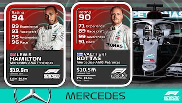 Valoraci&oacute;n de los pilotos de Mercedes para el videojuego F1 2020.