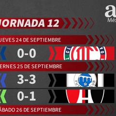 Liga MX: Partidos y resultados del Guardianes 2020, Jornada 12