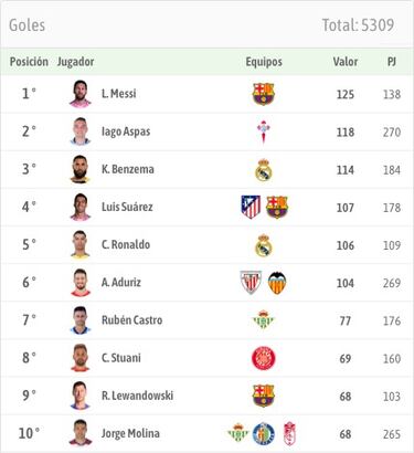 Aspas, a siete goles de Messi