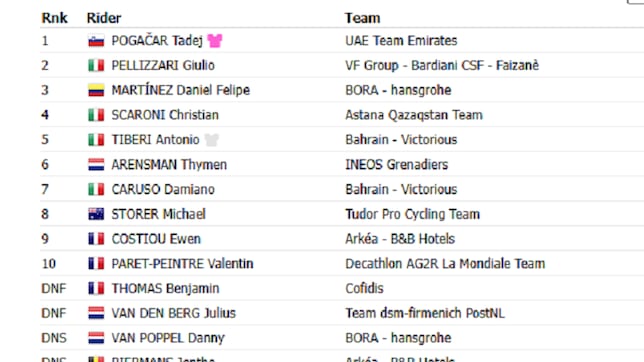 Así quedan las clasificaciones del Giro de Italia tras la etapa 16