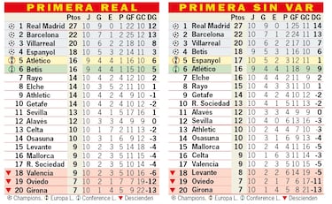 Aqui está a classificação da Primeira Divisão e como seria sem o VAR: Jornada 10