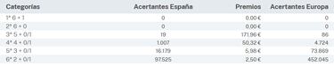 EuroDreams: comprobar los resultados del sorteo de hoy, lunes 13 de mayo