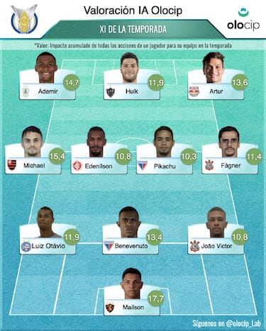 El mejor XI del Brasileirao según la IA de Olocip