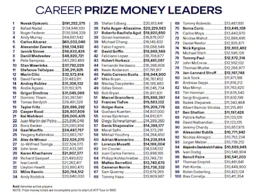 Alcaraz entra en el top-5 de ganancias en la historia ATP