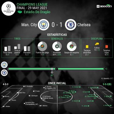 La Champions desencaja a Pep