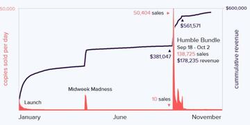 Gráfico donde podemos observar los momentos de venta del título indie Dustforce, los momentos inmediatamente posteriores a su salida al mercado, las ofertas de Steam y, especialmente, el Humble Bundle donde se incorporó. Fuente: Hitbox Team.