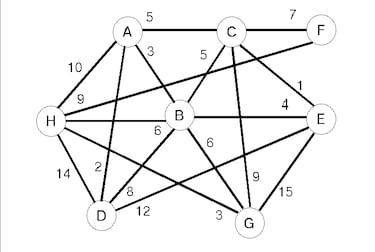 Encuentran solución al problema del camino más corto