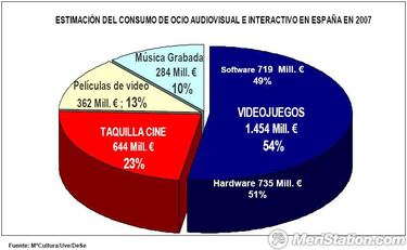 El sector de los videojuegos creció un 50 % en 2007 en España