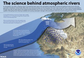 The science behind atmospheric rivers
Source: NOAA