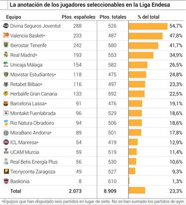 El Madrid y el Iberostar Tenerife se juegan el liderato de la Liga