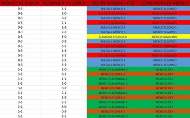 Checa esta galería y tenla a la mano. Podrás saber qué pasa con el Tri de cara a los Octavos de Final con cualquier combinación de resultados en la Jornada 3 del Grupo F.