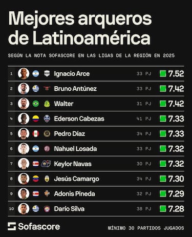 Washington Ortega, el portero con más vallas invictas de toda LATAM