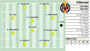 Alineación posible del Villarreal ante el Levante en la Liga EA Sports