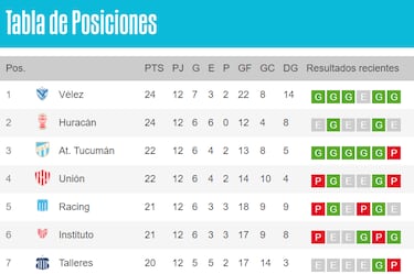 V¨¦lez y Hurac¨¢n, pulso sorpresa en Argentina