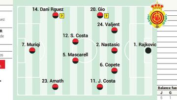 Alineación posible del Mallorca contra la Real Sociedad en LaLiga EA Sports