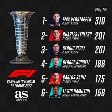 GP de Países Bajos: En qué lugar quedó Checo Pérez en el Mundial de F1 y cuál es su puesto