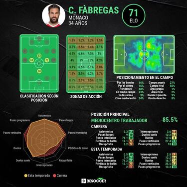 Fábregas da un paso en su carrera