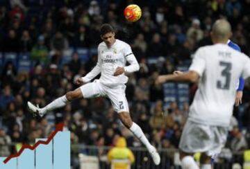 Varane: El francés de 22 años llegó hace cinco temporadas al Real Madrid tras salir del Lens por 10 millones de euros y ha triplicado la cifra, ya que actualmente cuenta con una valoración de 30 millones.