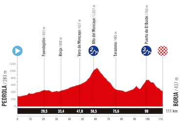 La Vuelta Femenina 2025: etapas, recorrido y perfiles