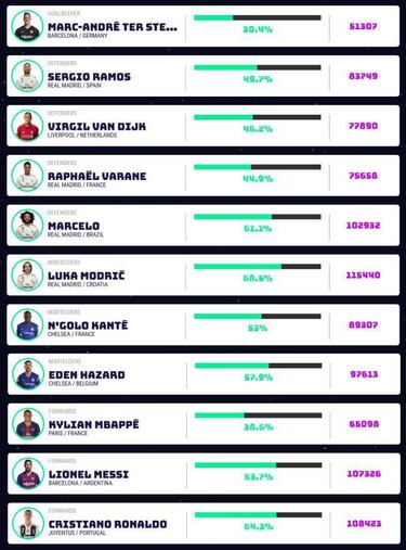 Real Madrid and Barcelona have big impact on UEFA XI