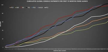 Ventas acumuladas de consolas en sus primeros 72 meses a la venta | Fuente: Daniel Ahmad